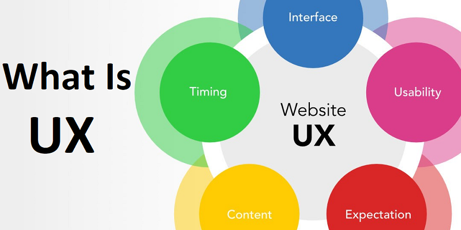 What is Website UX